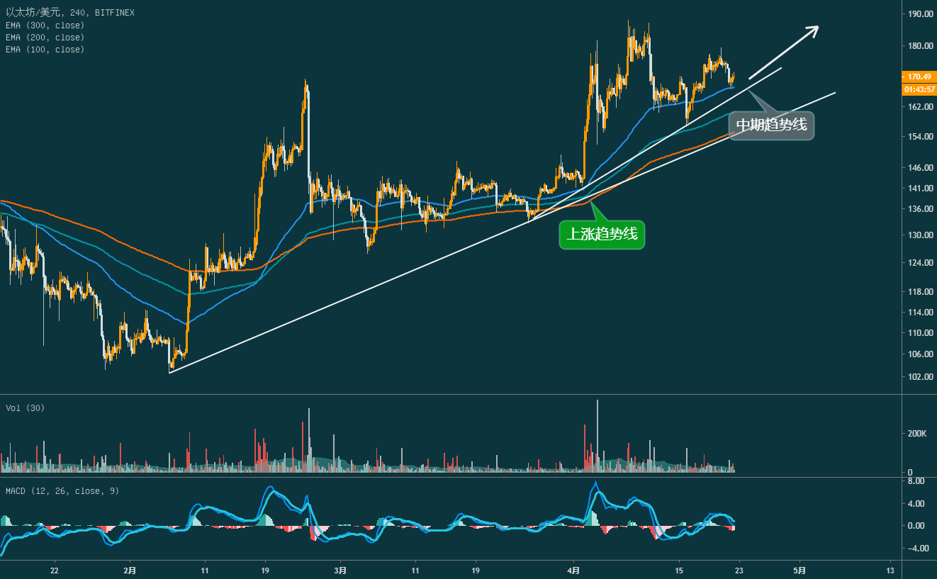 以太坊回踩最新信息 以太坊还能回到前高吗?