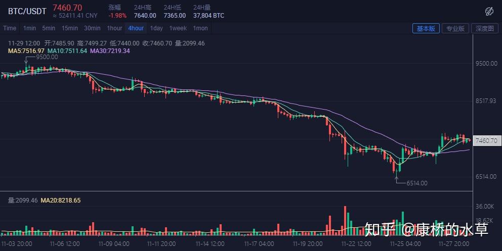关于以太坊网络费用150美元的信息