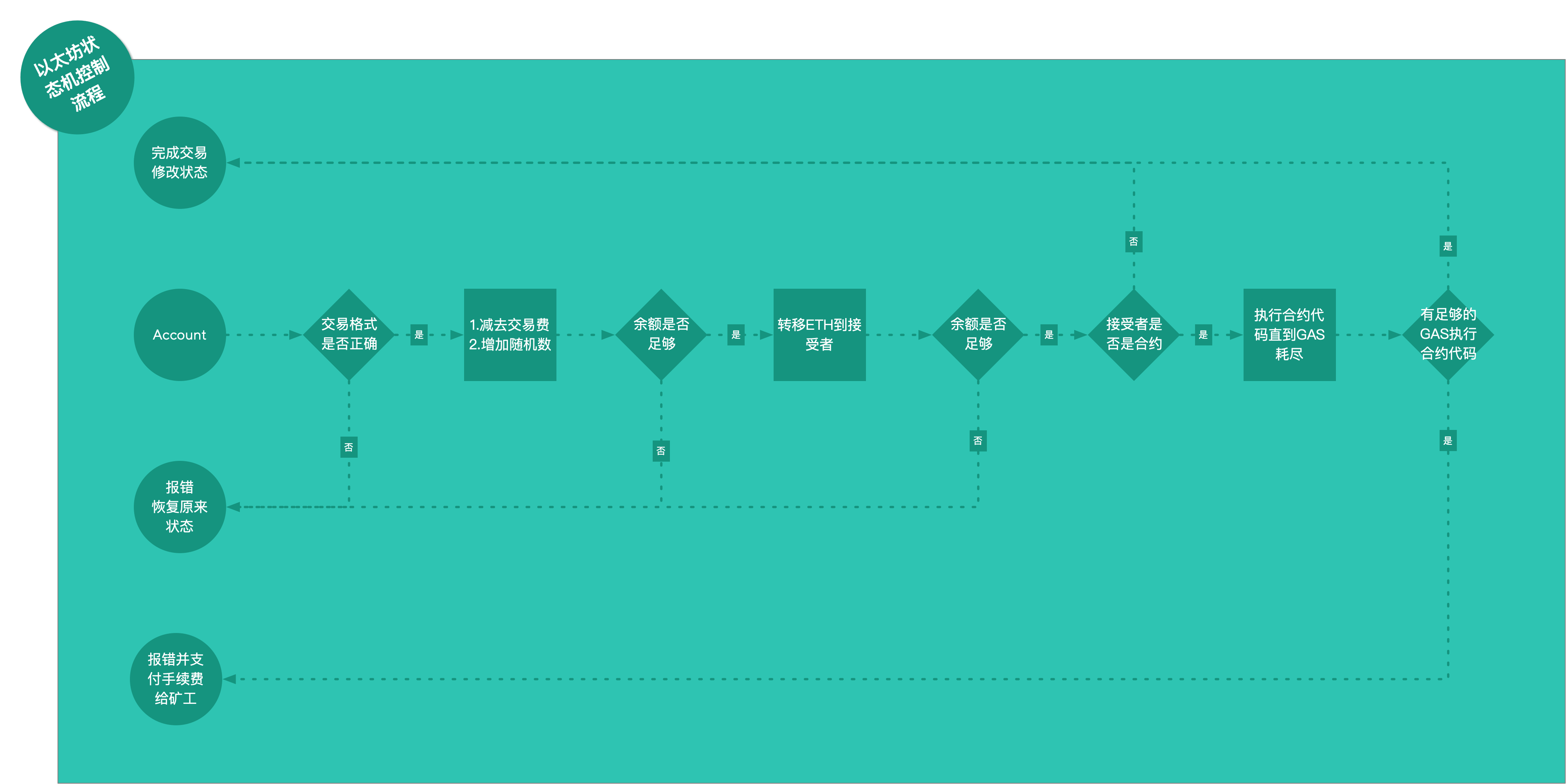 以太坊dapp开发价格 在以太坊上开发dapp需要多久 以太坊dapp开发价格 在以太坊上开发dapp需要多久