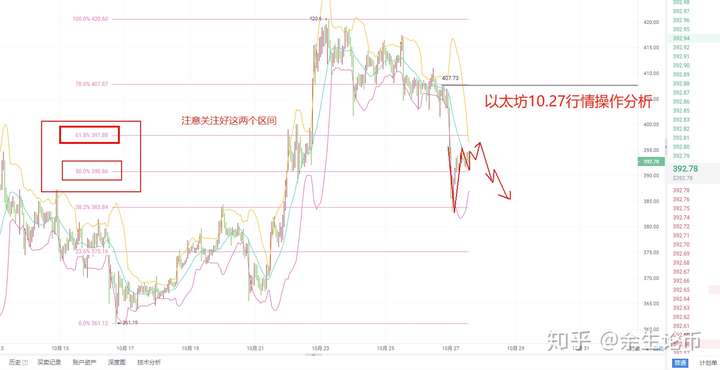 以太坊回到历史点位 以太坊还能回到前高吗?